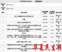         万兴科技跌14.7% 东方阿尔法诺德等公募与平安资管持股