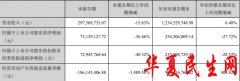         *ST藏格跌停 国通信托财达证券为前十流通股东