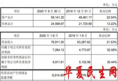         特发服务上市首日涨153% 毛利率连降3年身负23次处罚