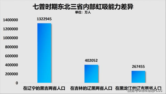 5年又减少400万人，究竟谁在虹吸东北？